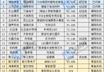 分拆上市热潮下PE机构大举入局半导体产业链潜在标的有哪些？